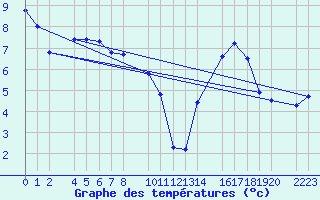 Courbe de tempratures pour Panticosa, Petrosos