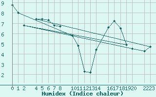 Courbe de l'humidex pour Panticosa, Petrosos