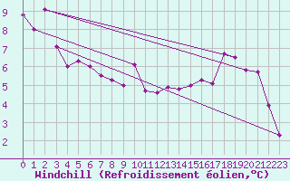 Courbe du refroidissement olien pour Alpuech (12)