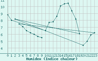 Courbe de l'humidex pour Cap Ferret (33)