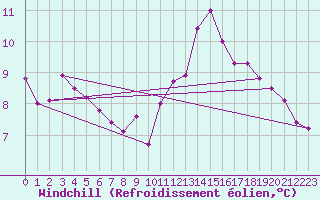 Courbe du refroidissement olien pour Asnelles (14)