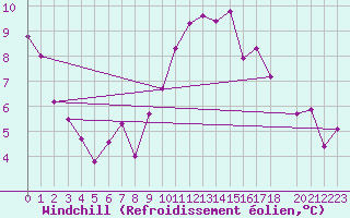 Courbe du refroidissement olien pour Vranje
