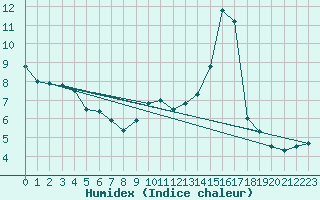 Courbe de l'humidex pour Chivres (Be)