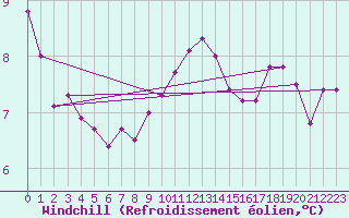 Courbe du refroidissement olien pour Lanvoc (29)