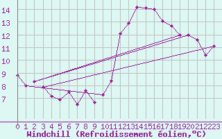 Courbe du refroidissement olien pour Constance (All)