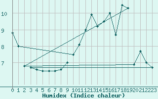 Courbe de l'humidex pour Moyen (Be)