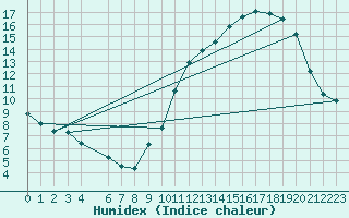 Courbe de l'humidex pour Nonaville (16)