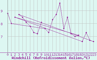 Courbe du refroidissement olien pour Brive-Laroche (19)