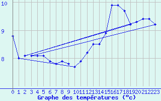 Courbe de tempratures pour Langres (52) 