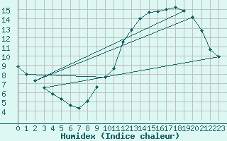 Courbe de l'humidex pour Vichres (28)