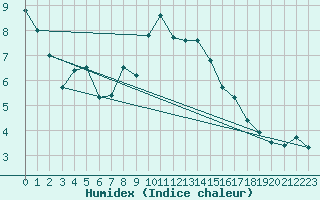 Courbe de l'humidex pour Warth