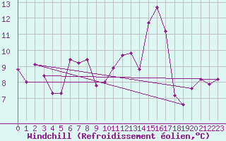Courbe du refroidissement olien pour Aigle (Sw)
