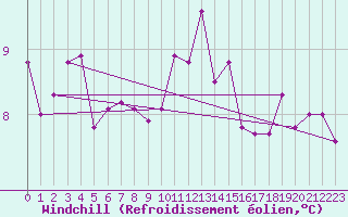 Courbe du refroidissement olien pour Johnstown Castle