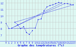 Courbe de tempratures pour Ste (34)