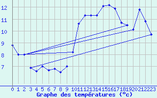 Courbe de tempratures pour Pointe de Chassiron (17)