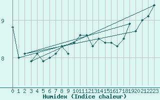 Courbe de l'humidex pour Clermont-l'Hrault (34)
