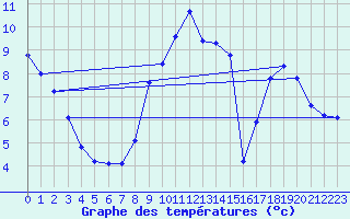 Courbe de tempratures pour Hestrud (59)