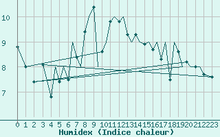 Courbe de l'humidex pour Jersey (UK)