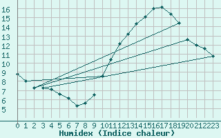 Courbe de l'humidex pour Rouen (76)