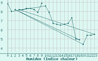 Courbe de l'humidex pour Simplon-Dorf