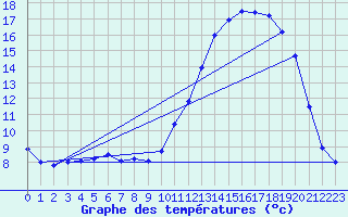 Courbe de tempratures pour Brest (29)