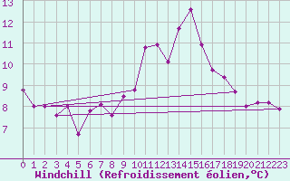 Courbe du refroidissement olien pour Voorschoten