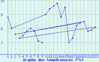 Courbe de tempratures pour Werl