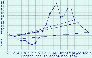 Courbe de tempratures pour Verneuil (78)