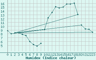 Courbe de l'humidex pour Fameck (57)