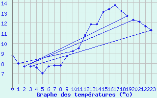 Courbe de tempratures pour Als (30)