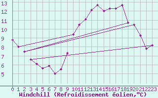 Courbe du refroidissement olien pour Ile d