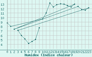 Courbe de l'humidex pour Tours (37)