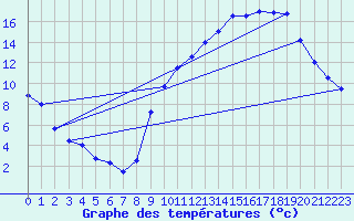 Courbe de tempratures pour Mirande (32)