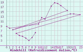 Courbe du refroidissement olien pour Saint-Michel-Mont-Mercure (85)