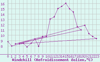 Courbe du refroidissement olien pour Vias (34)