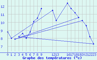 Courbe de tempratures pour Voss-Bo