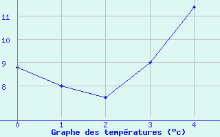 Courbe de tempratures pour Juupajoki Hyytiala