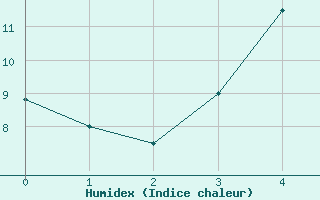 Courbe de l'humidex pour Juupajoki Hyytiala