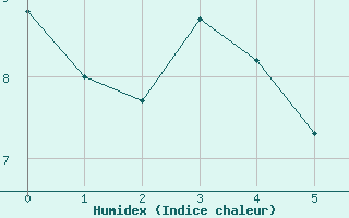 Courbe de l'humidex pour Churchill Falls