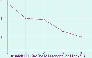 Courbe du refroidissement olien pour Saint Veit Im Pongau
