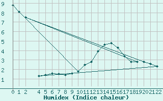 Courbe de l'humidex pour Ulm-Mhringen
