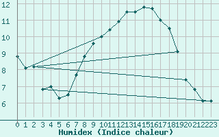 Courbe de l'humidex pour Valley