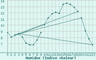 Courbe de l'humidex pour Civray (86)