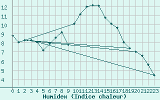 Courbe de l'humidex pour Quimper (29)