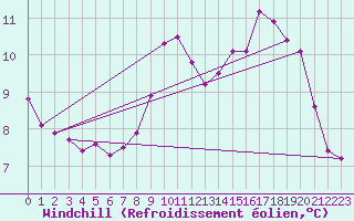 Courbe du refroidissement olien pour Ploudalmezeau (29)