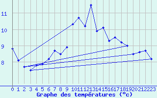 Courbe de tempratures pour Kokkola Tankar