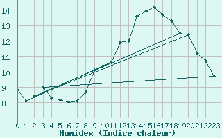 Courbe de l'humidex pour Allant - Nivose (73)