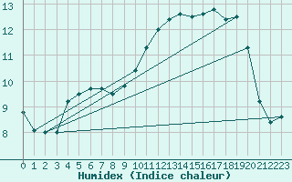 Courbe de l'humidex pour Lorient (56)