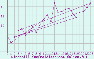 Courbe du refroidissement olien pour Rhyl