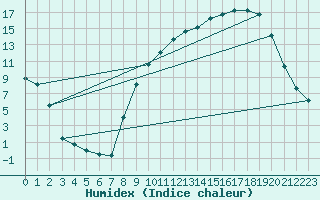 Courbe de l'humidex pour Buzenol (Be)